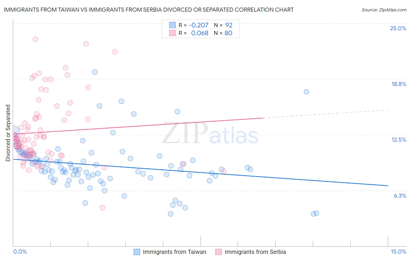 Immigrants from Taiwan vs Immigrants from Serbia Divorced or Separated