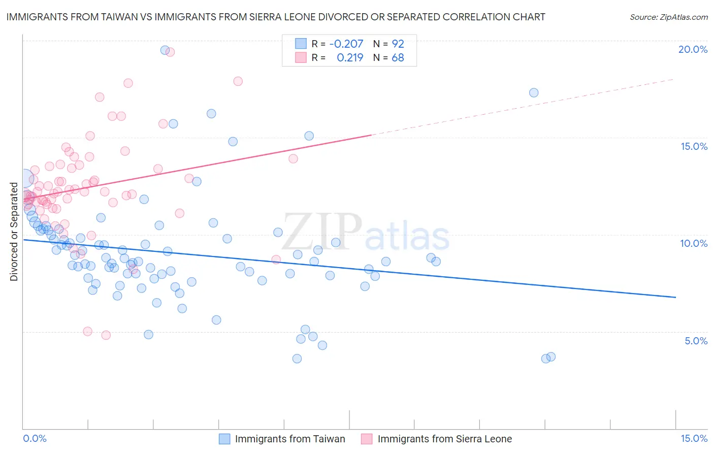 Immigrants from Taiwan vs Immigrants from Sierra Leone Divorced or Separated