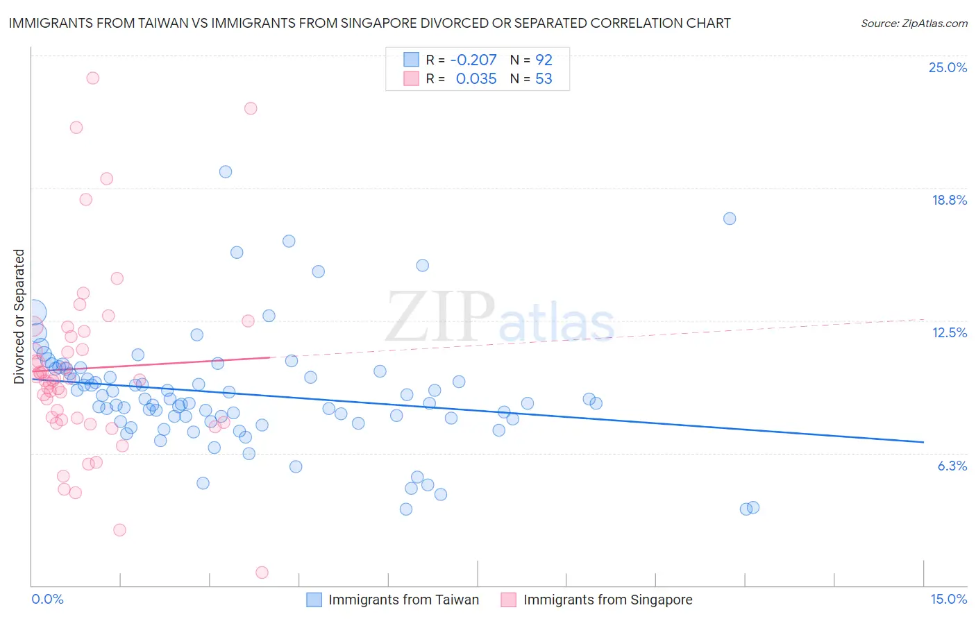 Immigrants from Taiwan vs Immigrants from Singapore Divorced or Separated