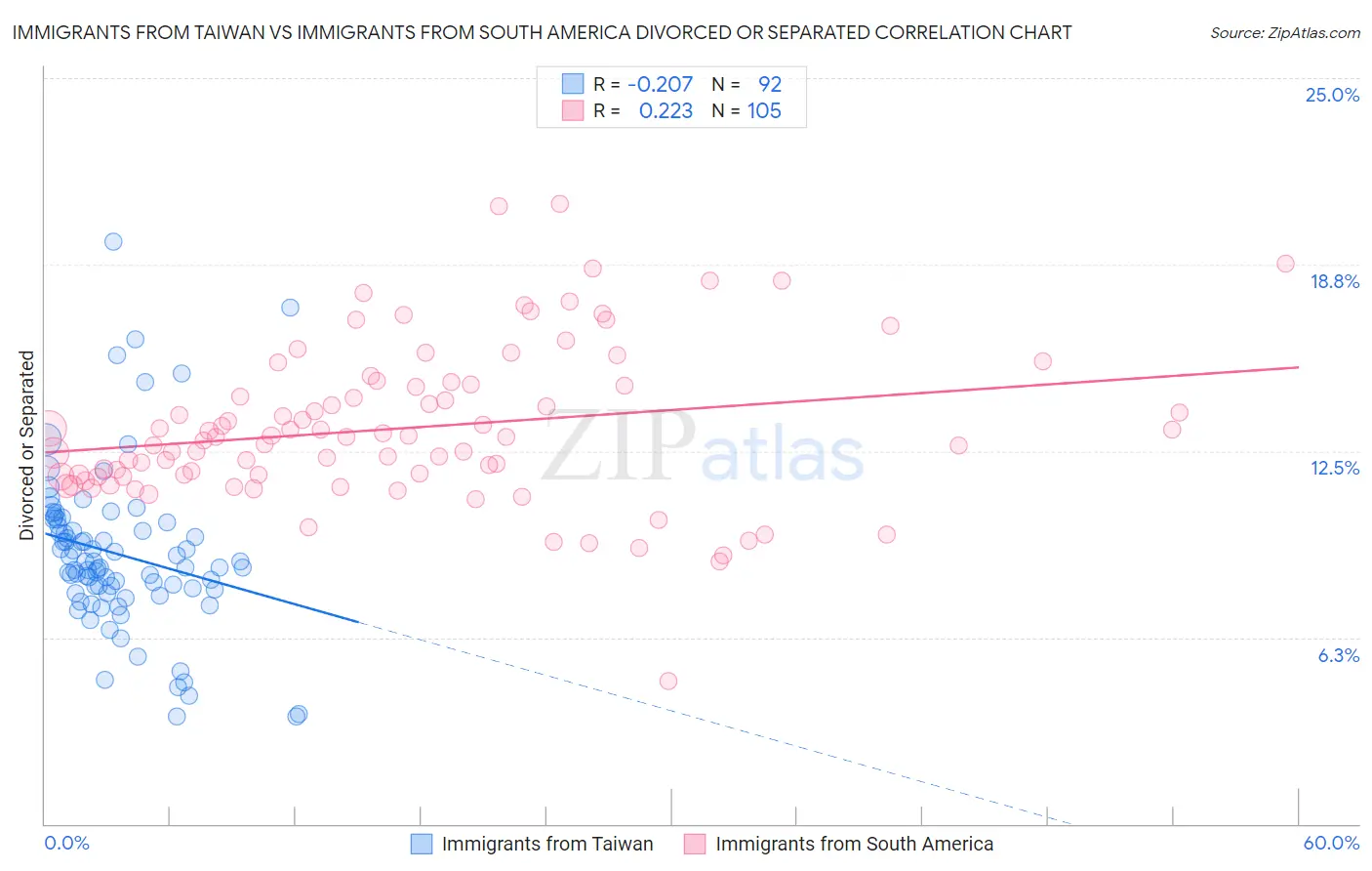 Immigrants from Taiwan vs Immigrants from South America Divorced or Separated