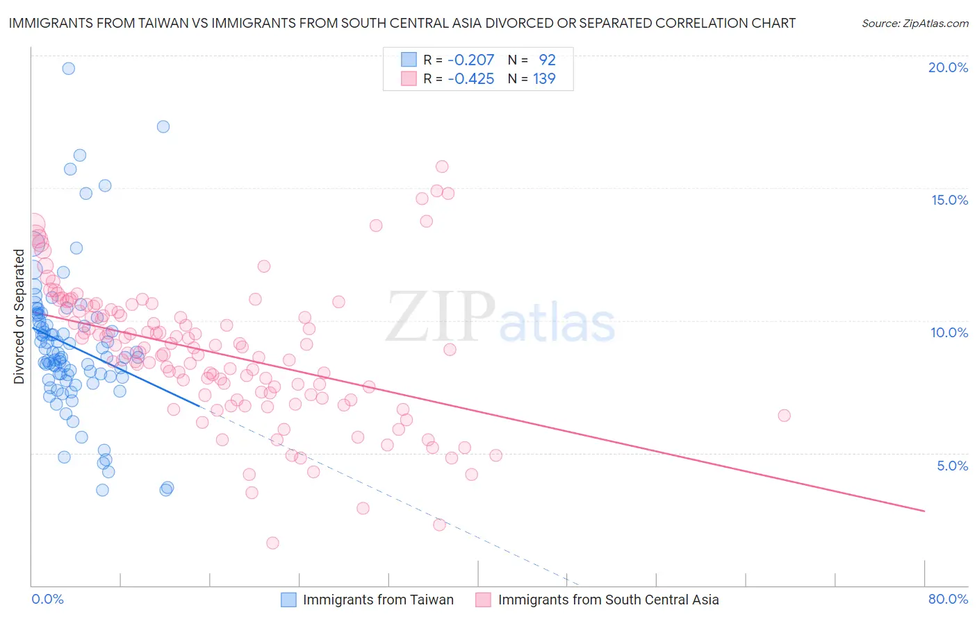 Immigrants from Taiwan vs Immigrants from South Central Asia Divorced or Separated