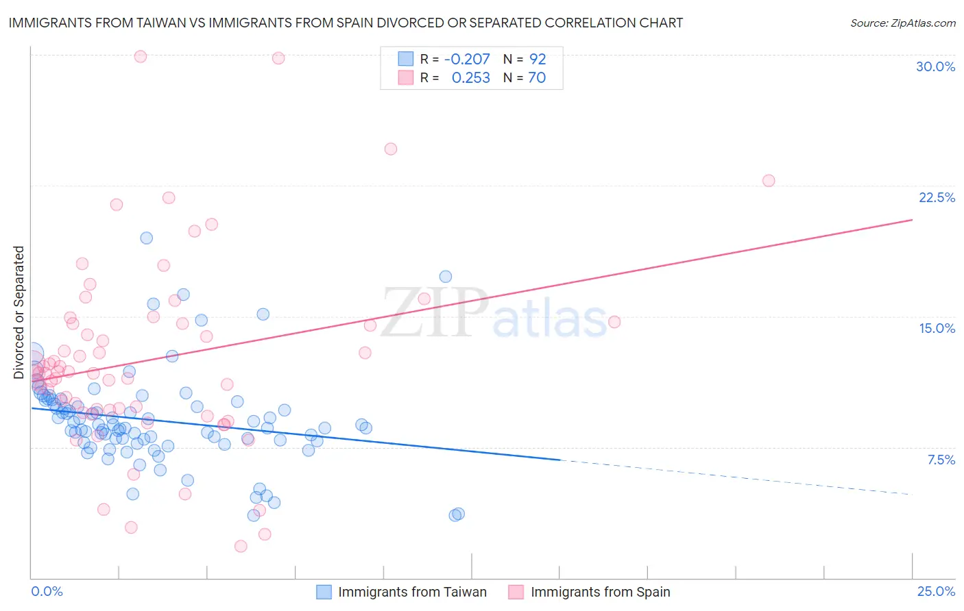 Immigrants from Taiwan vs Immigrants from Spain Divorced or Separated