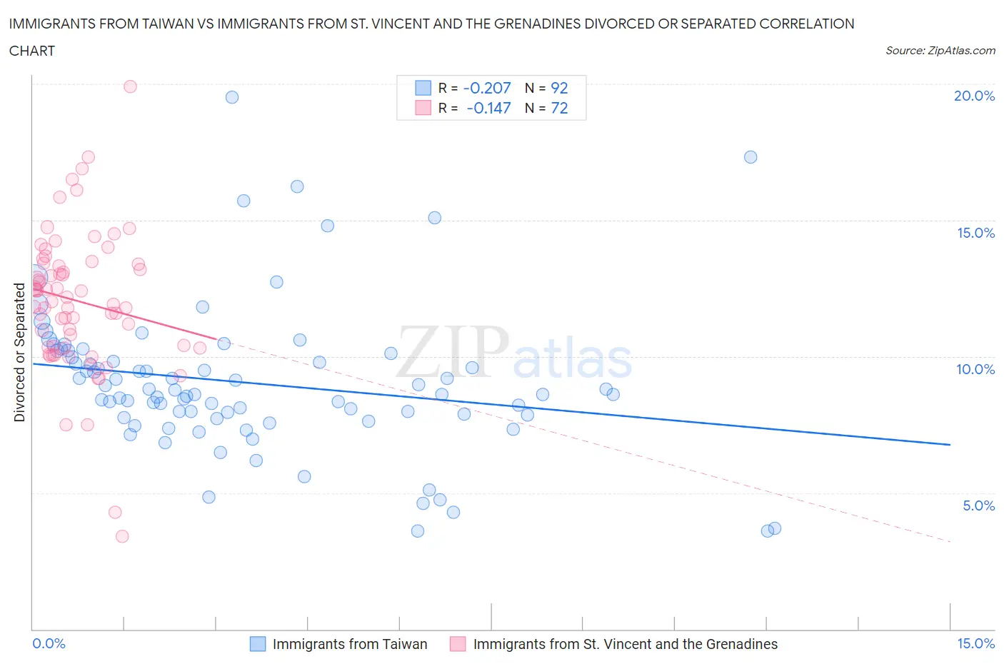 Immigrants from Taiwan vs Immigrants from St. Vincent and the Grenadines Divorced or Separated
