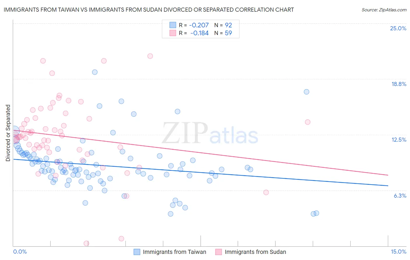 Immigrants from Taiwan vs Immigrants from Sudan Divorced or Separated