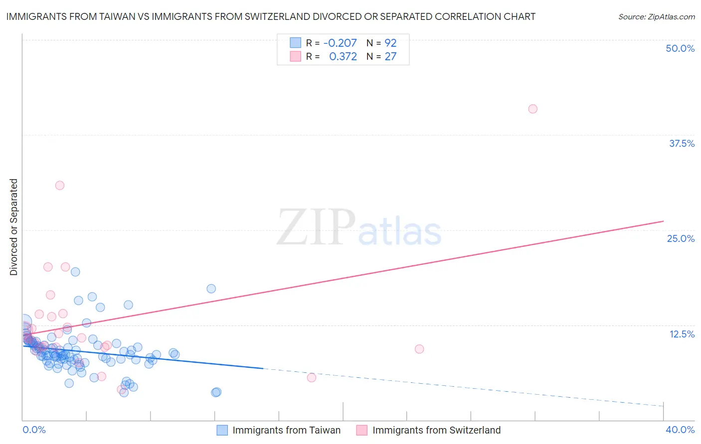 Immigrants from Taiwan vs Immigrants from Switzerland Divorced or Separated