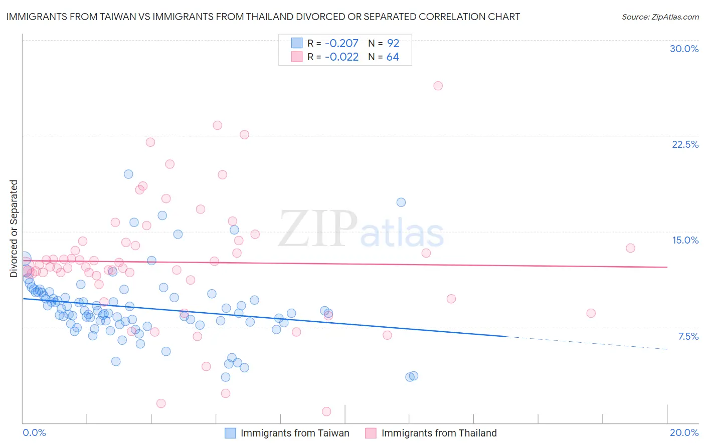 Immigrants from Taiwan vs Immigrants from Thailand Divorced or Separated