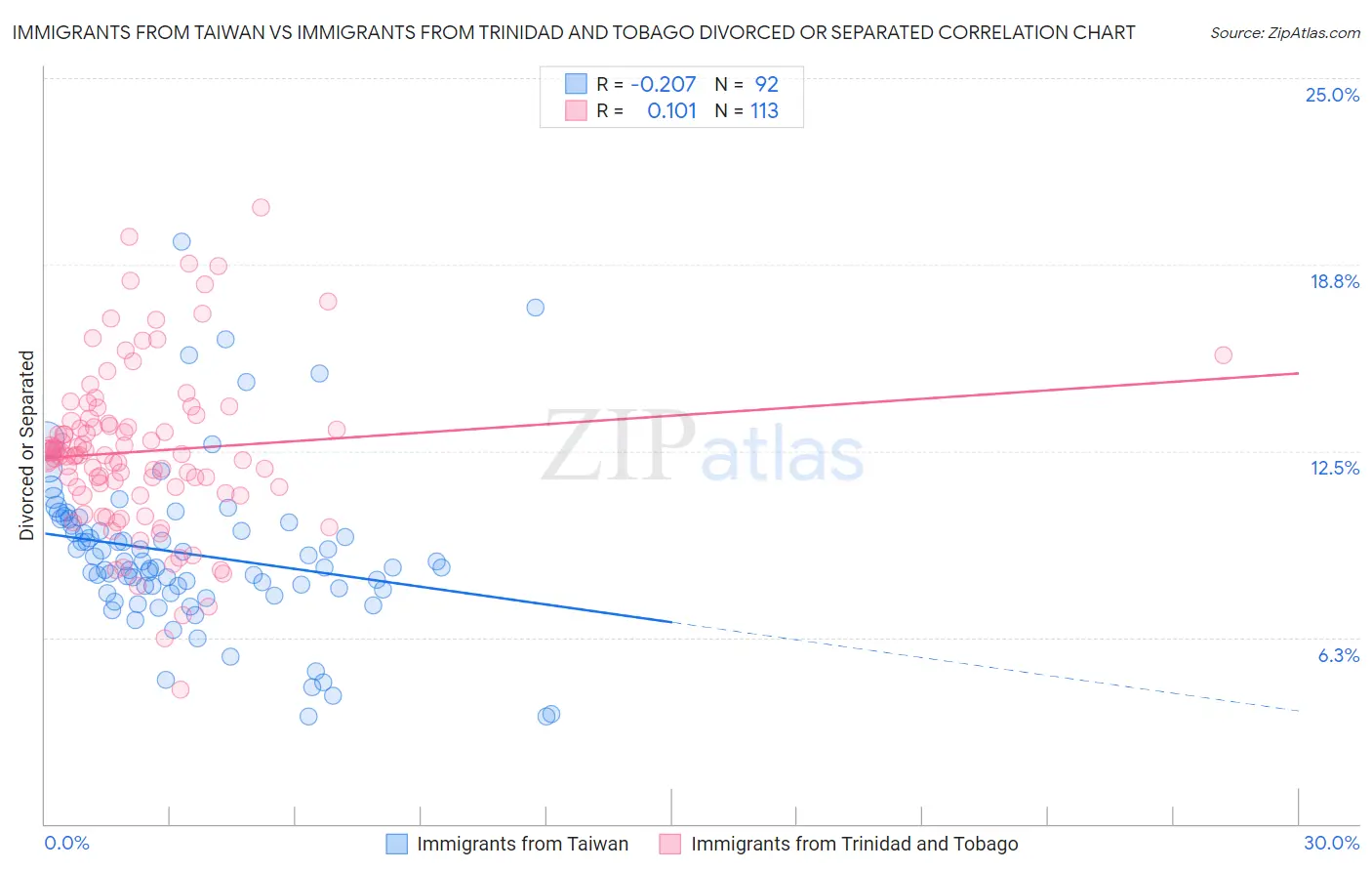 Immigrants from Taiwan vs Immigrants from Trinidad and Tobago Divorced or Separated