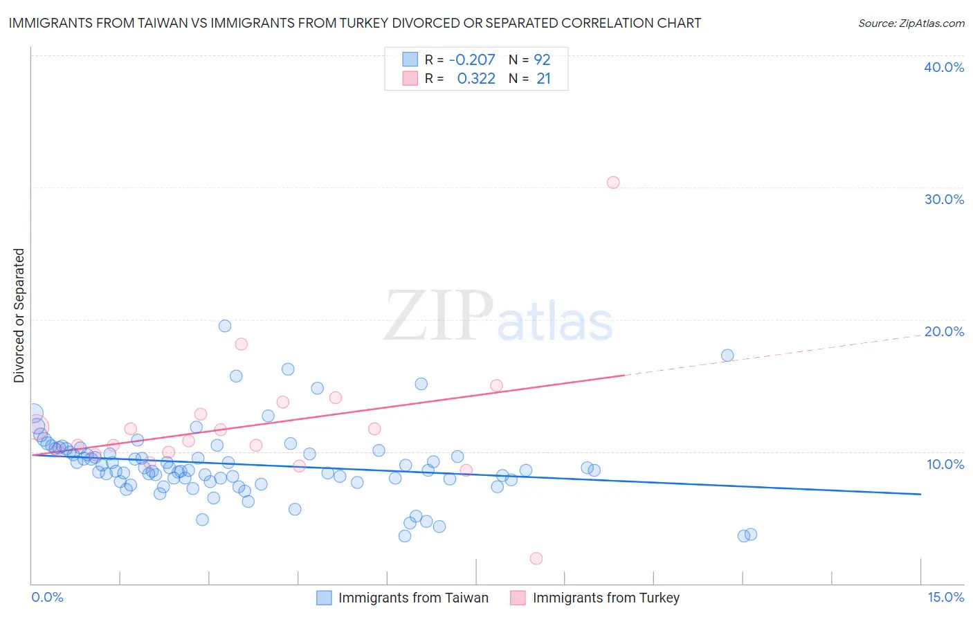 Immigrants from Taiwan vs Immigrants from Turkey Divorced or Separated