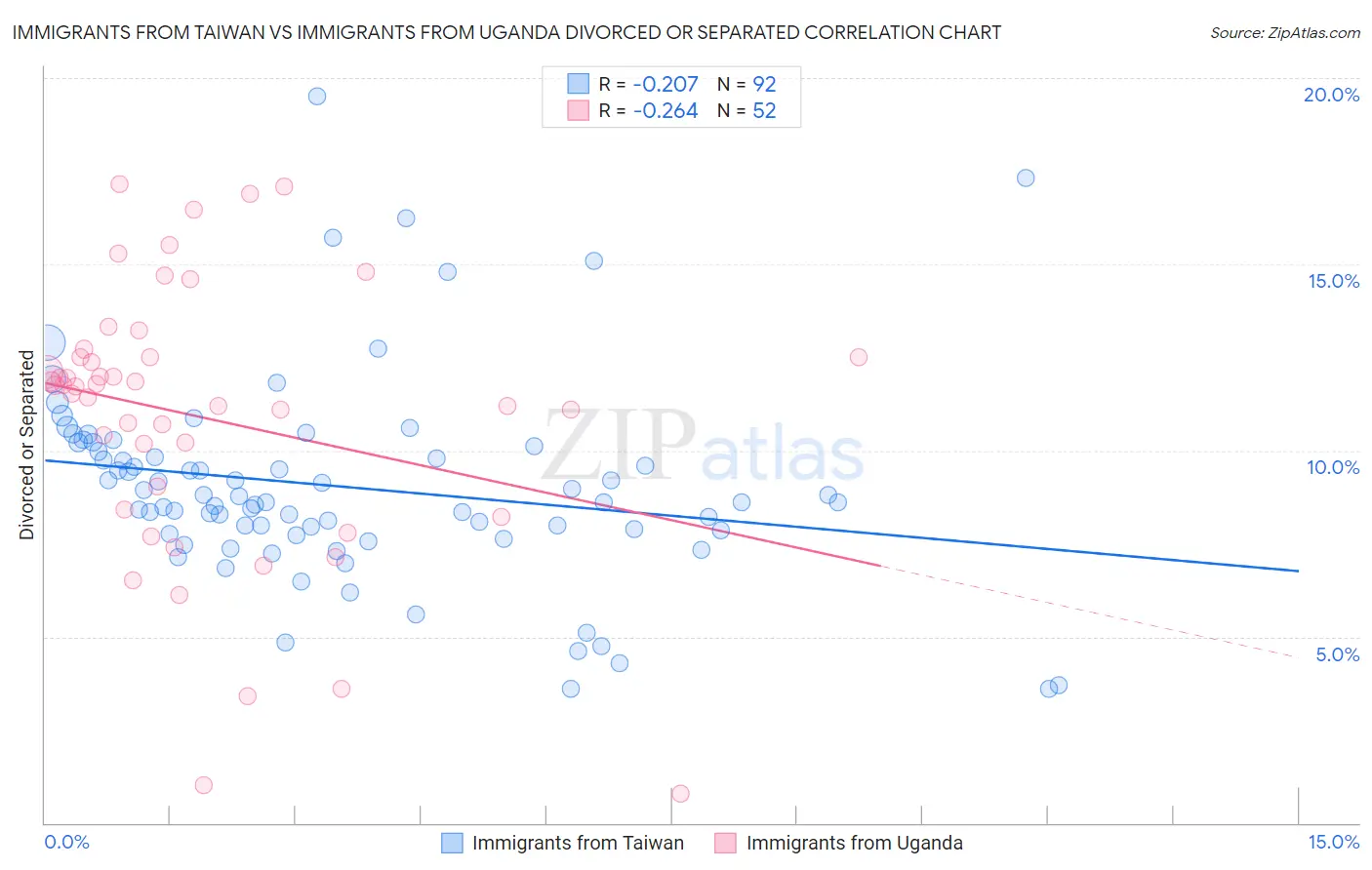 Immigrants from Taiwan vs Immigrants from Uganda Divorced or Separated