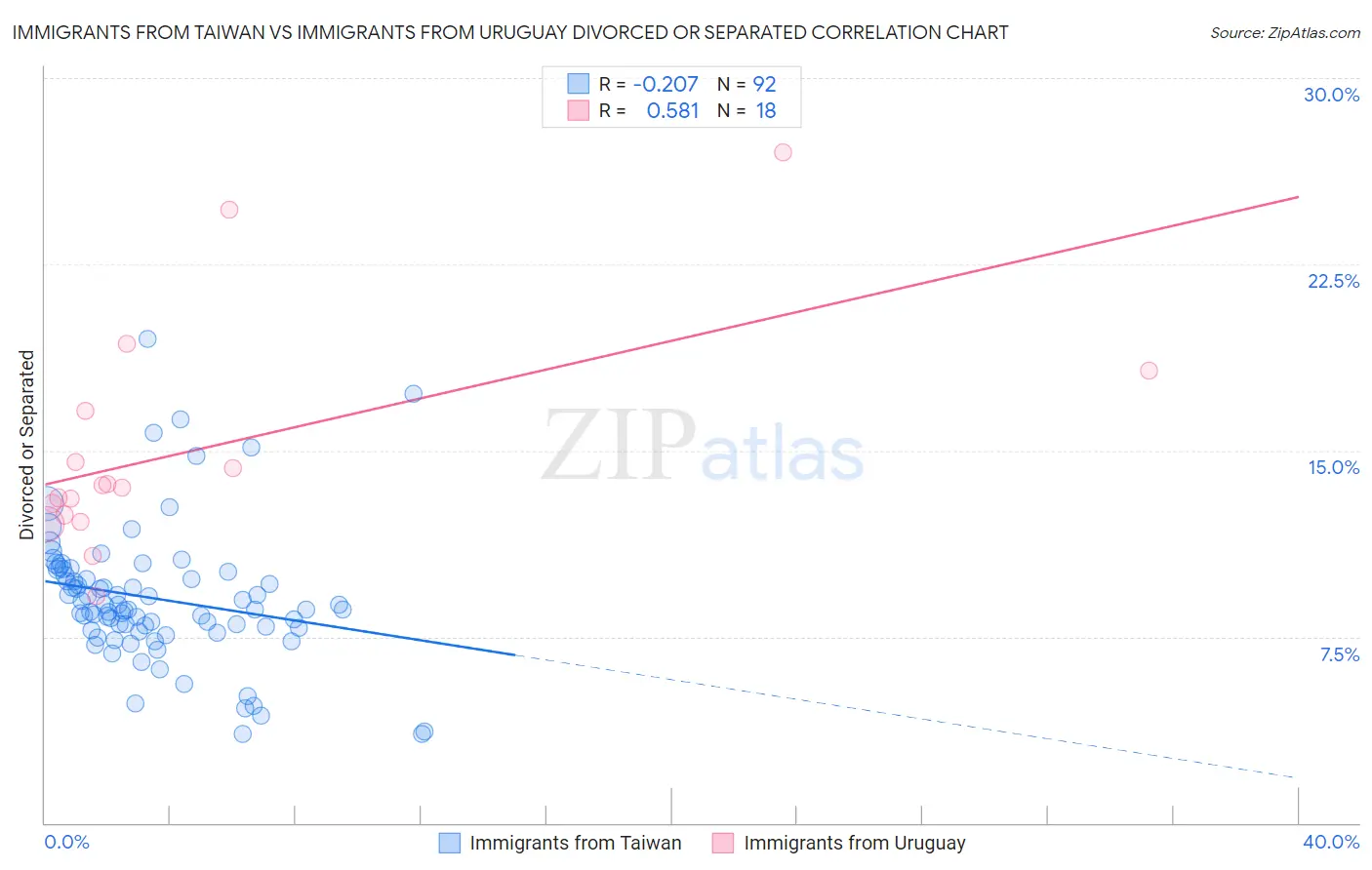 Immigrants from Taiwan vs Immigrants from Uruguay Divorced or Separated