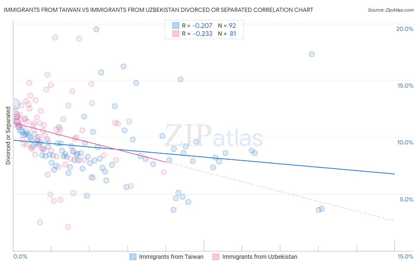 Immigrants from Taiwan vs Immigrants from Uzbekistan Divorced or Separated