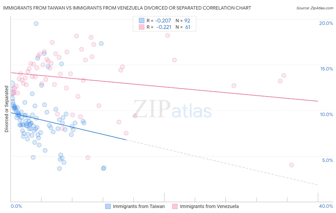 Immigrants from Taiwan vs Immigrants from Venezuela Divorced or Separated