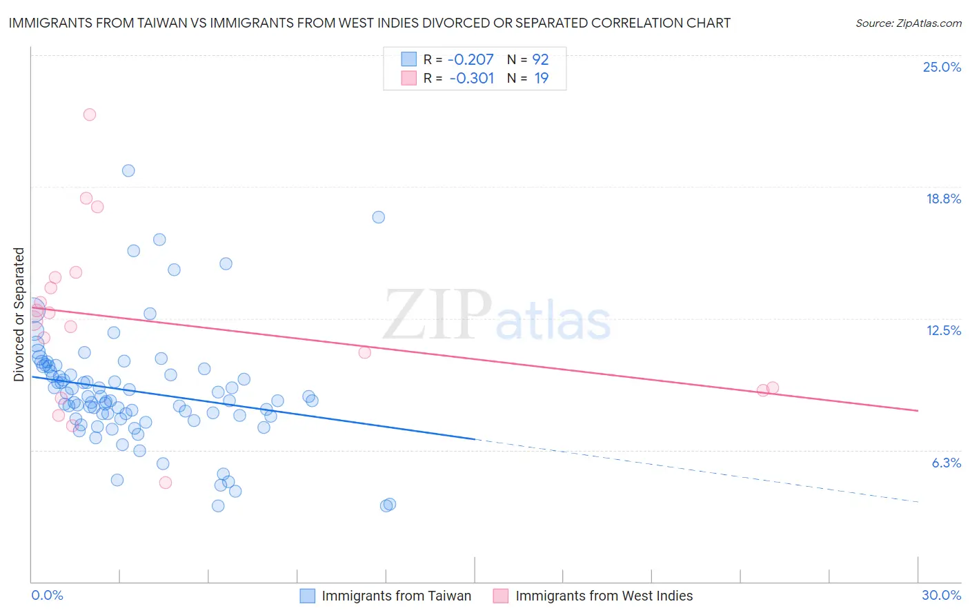 Immigrants from Taiwan vs Immigrants from West Indies Divorced or Separated