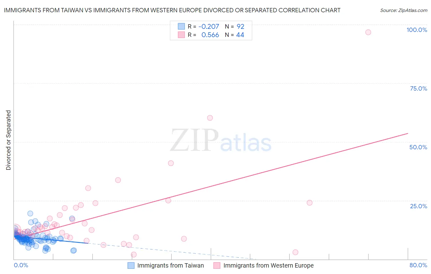 Immigrants from Taiwan vs Immigrants from Western Europe Divorced or Separated