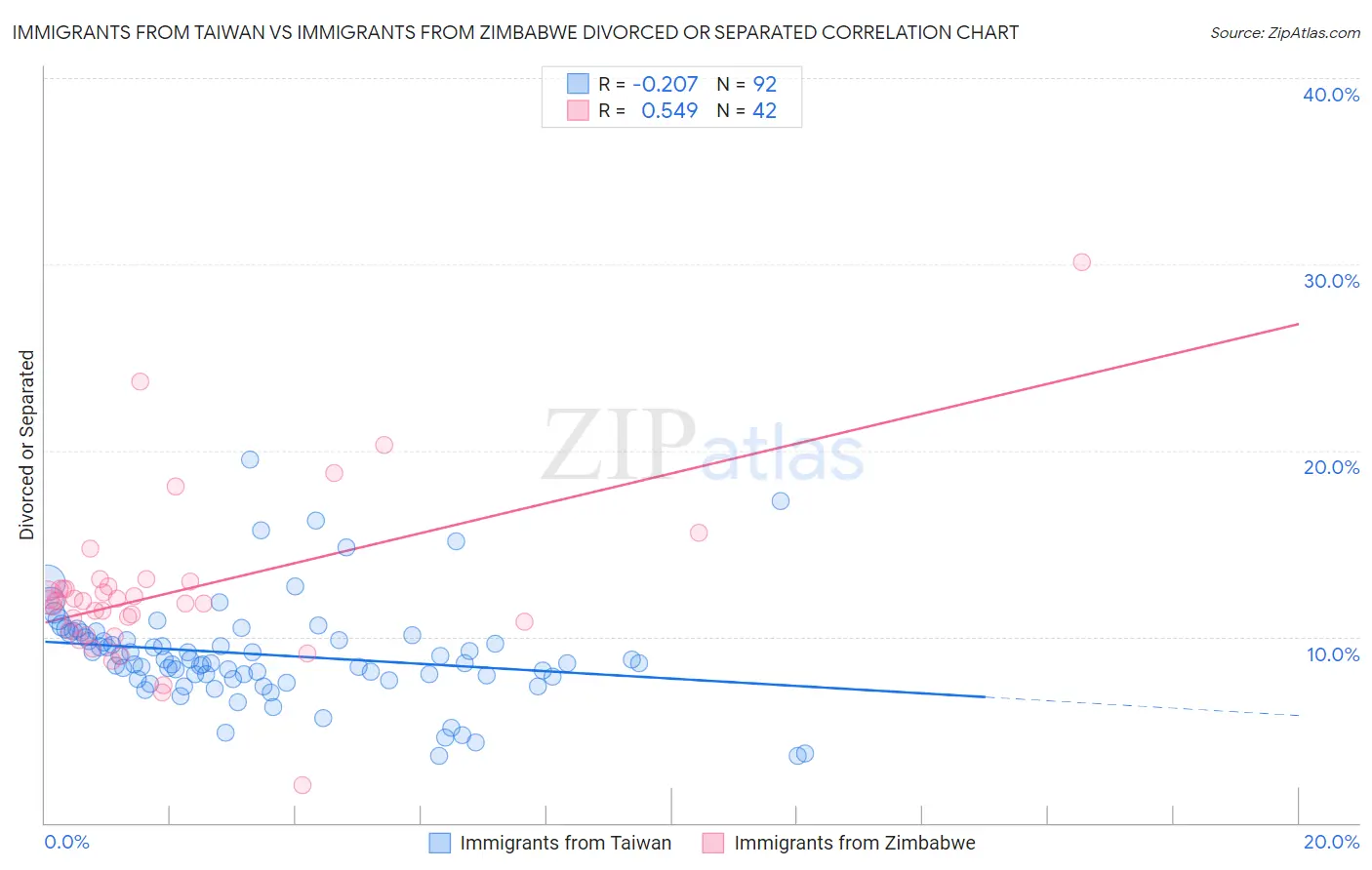 Immigrants from Taiwan vs Immigrants from Zimbabwe Divorced or Separated