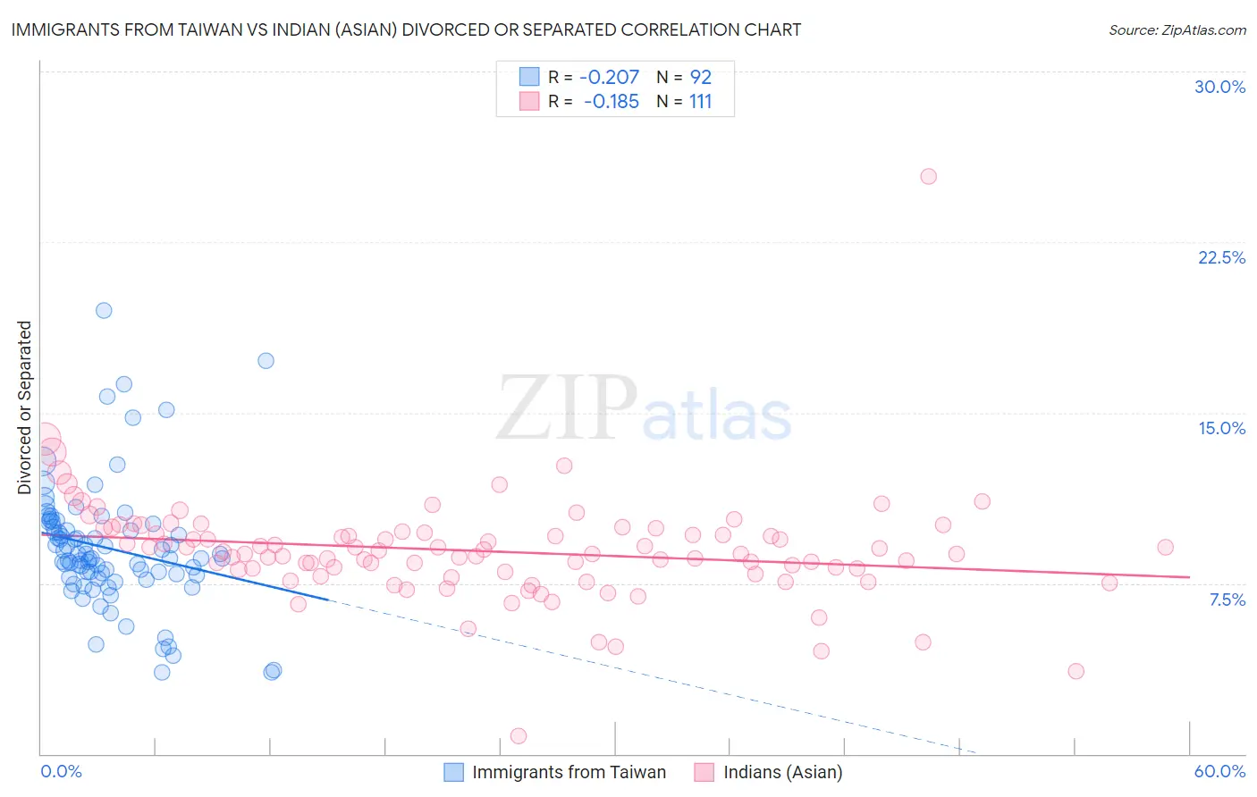 Immigrants from Taiwan vs Indian (Asian) Divorced or Separated