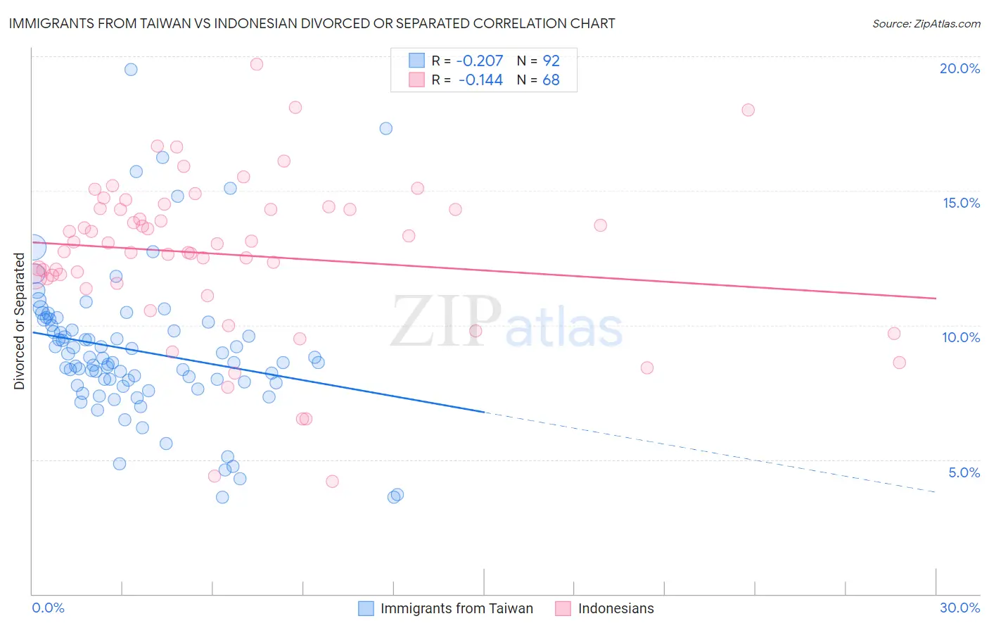 Immigrants from Taiwan vs Indonesian Divorced or Separated