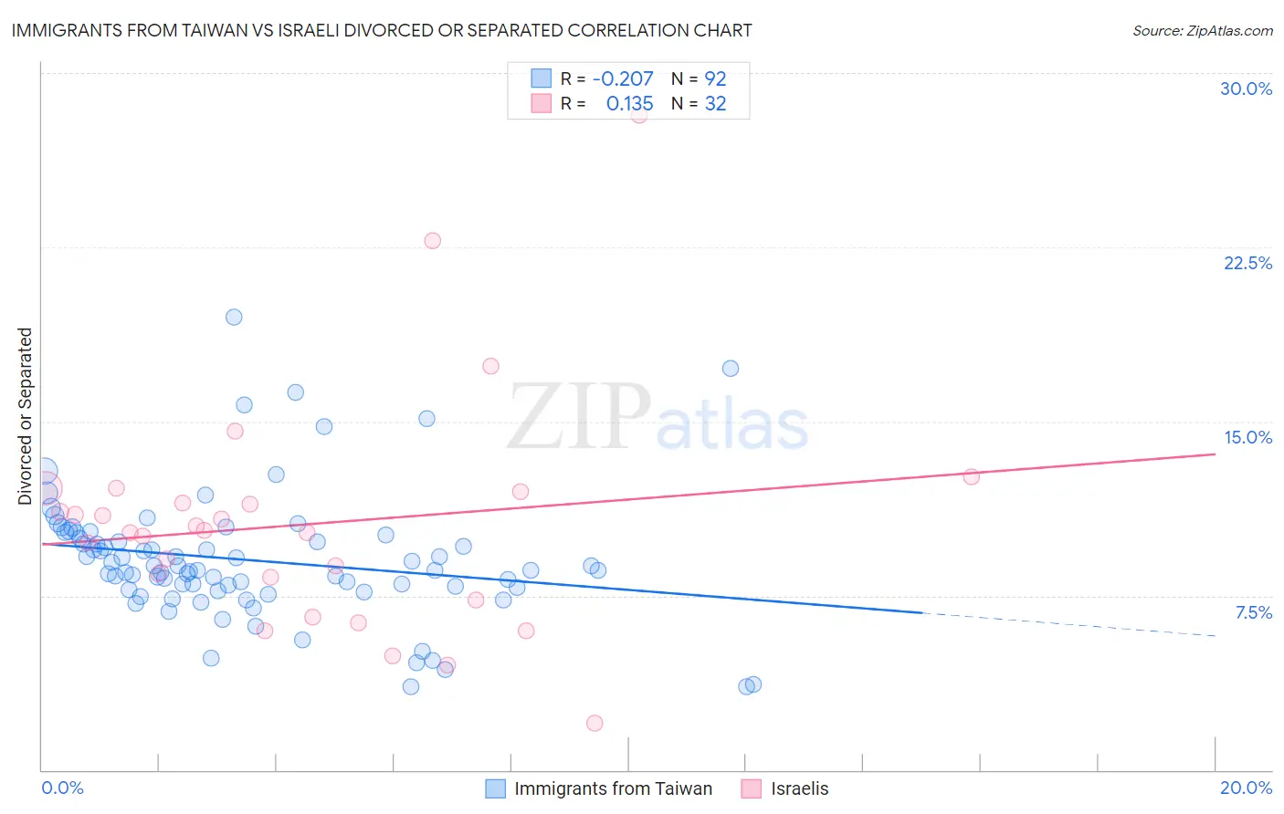 Immigrants from Taiwan vs Israeli Divorced or Separated