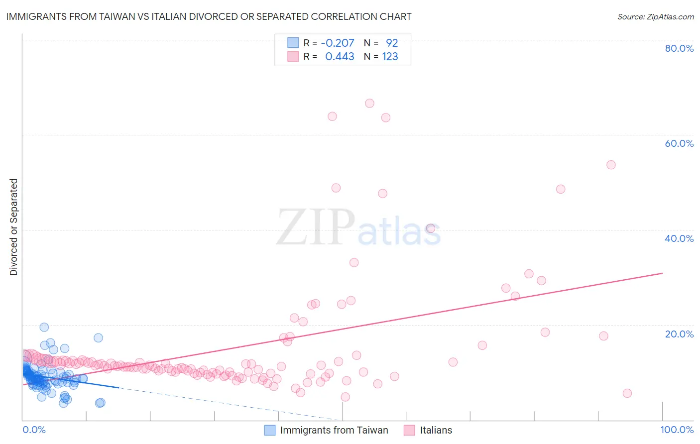 Immigrants from Taiwan vs Italian Divorced or Separated