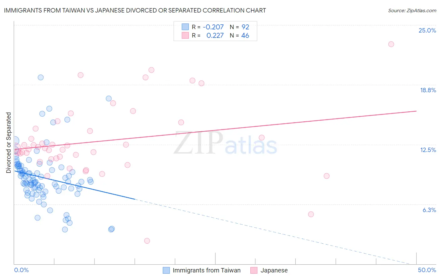 Immigrants from Taiwan vs Japanese Divorced or Separated