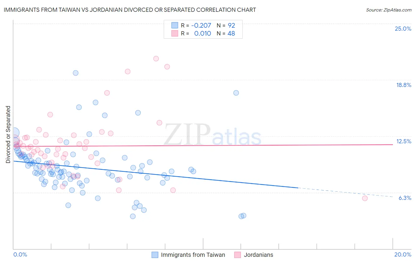 Immigrants from Taiwan vs Jordanian Divorced or Separated