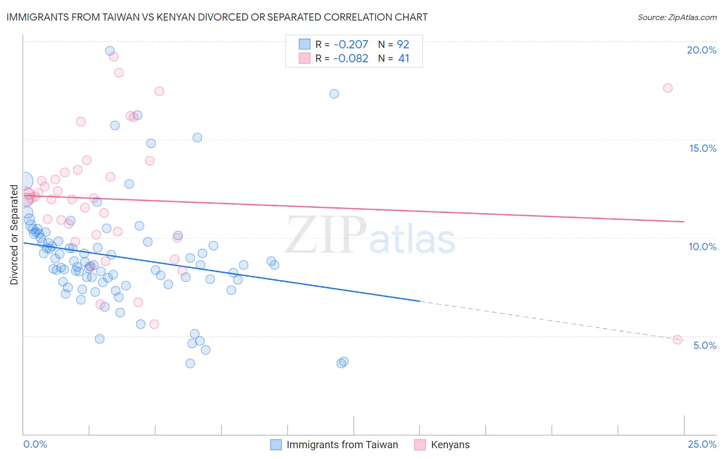 Immigrants from Taiwan vs Kenyan Divorced or Separated