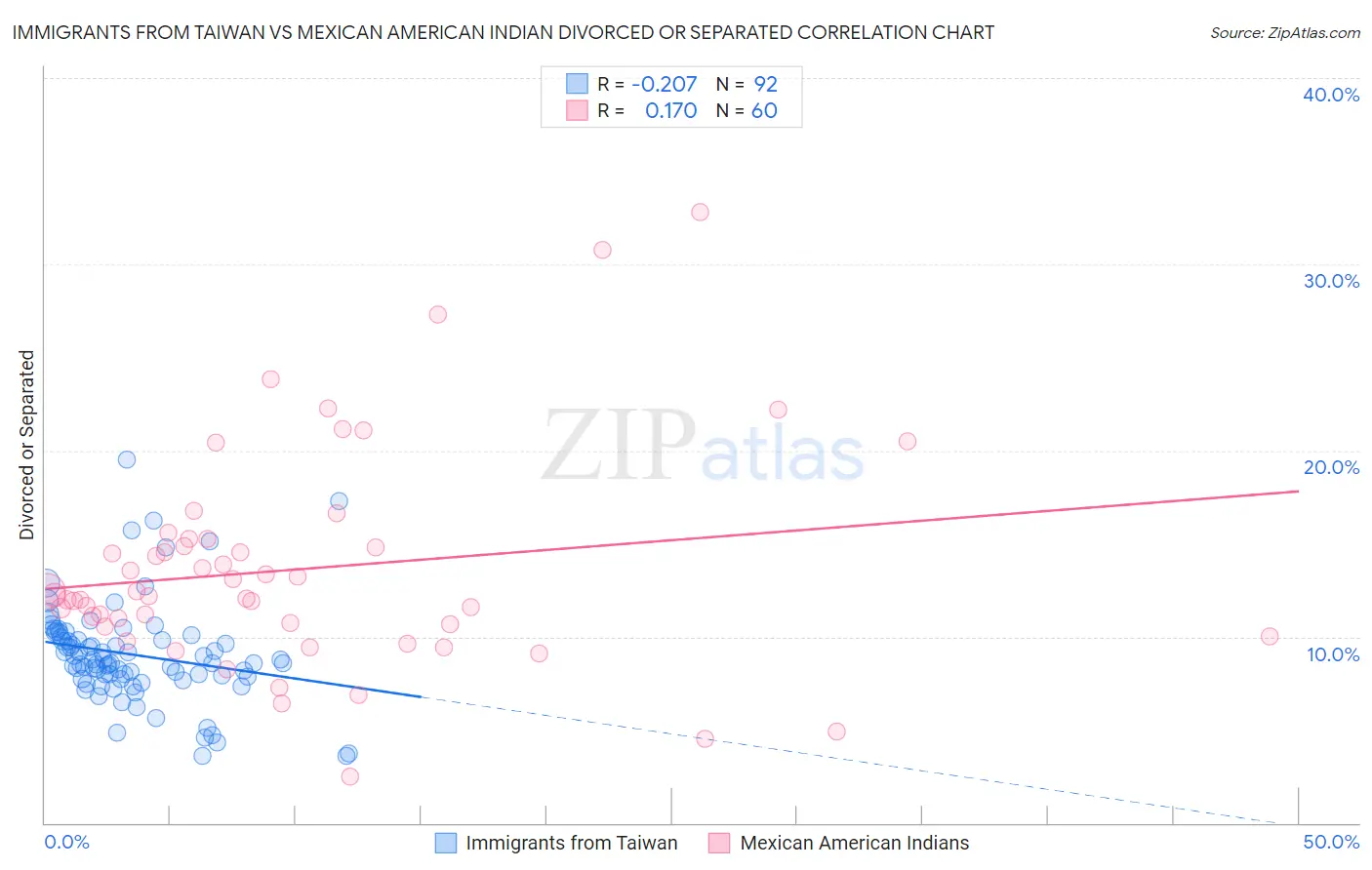 Immigrants from Taiwan vs Mexican American Indian Divorced or Separated