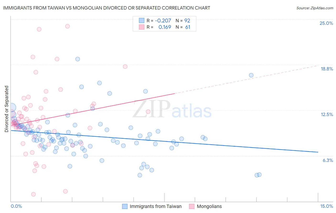 Immigrants from Taiwan vs Mongolian Divorced or Separated