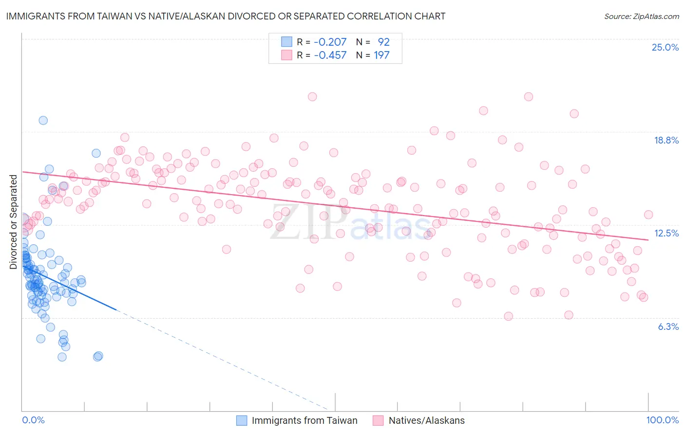 Immigrants from Taiwan vs Native/Alaskan Divorced or Separated