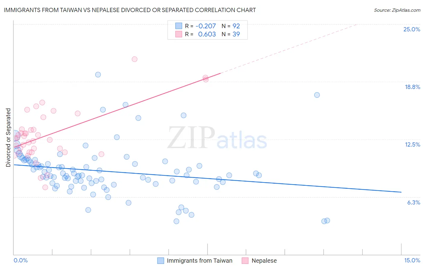 Immigrants from Taiwan vs Nepalese Divorced or Separated