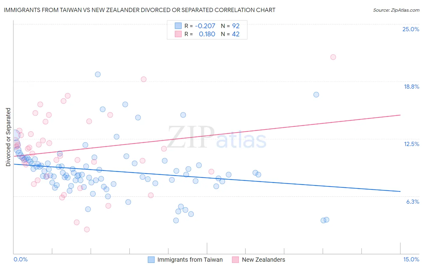 Immigrants from Taiwan vs New Zealander Divorced or Separated