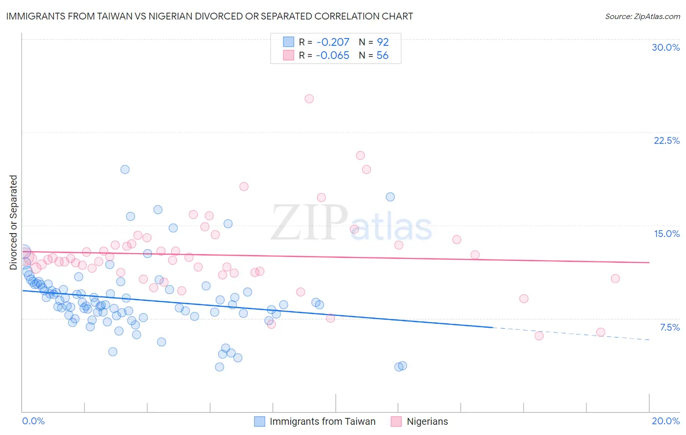 Immigrants from Taiwan vs Nigerian Divorced or Separated