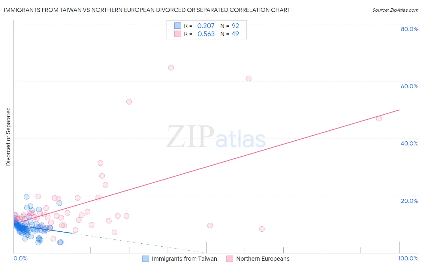 Immigrants from Taiwan vs Northern European Divorced or Separated