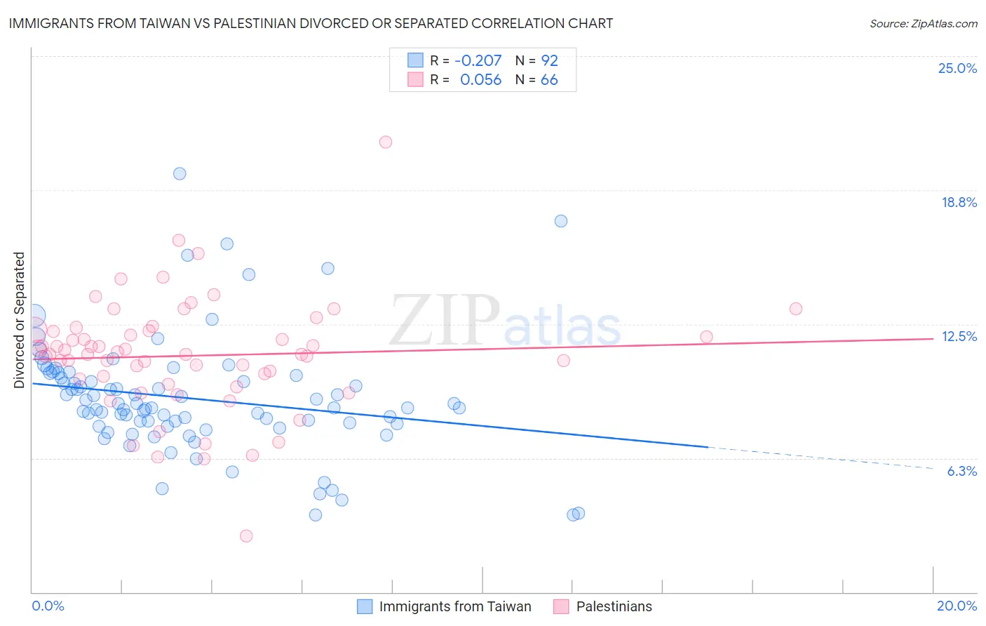 Immigrants from Taiwan vs Palestinian Divorced or Separated