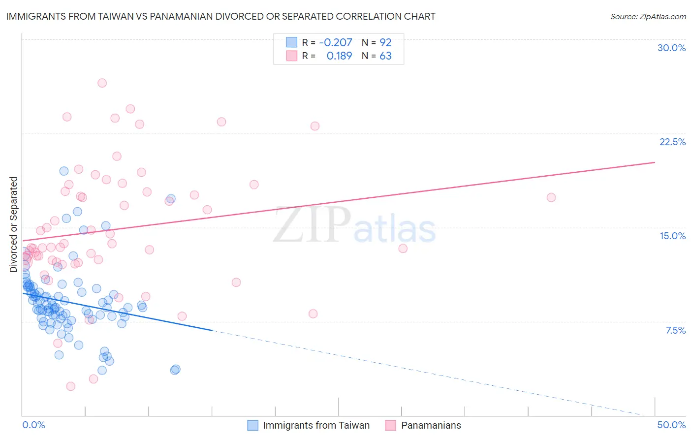 Immigrants from Taiwan vs Panamanian Divorced or Separated