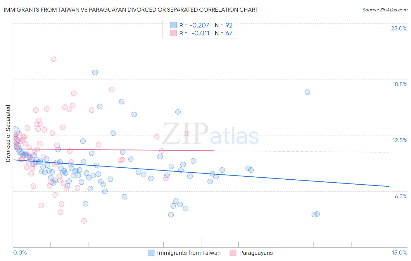 Immigrants from Taiwan vs Paraguayan Divorced or Separated