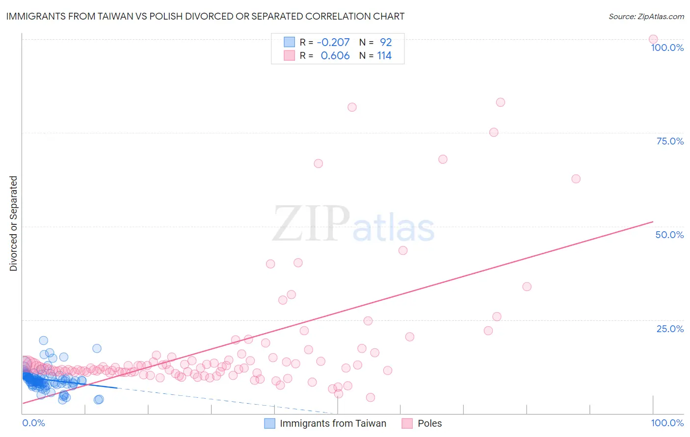 Immigrants from Taiwan vs Polish Divorced or Separated