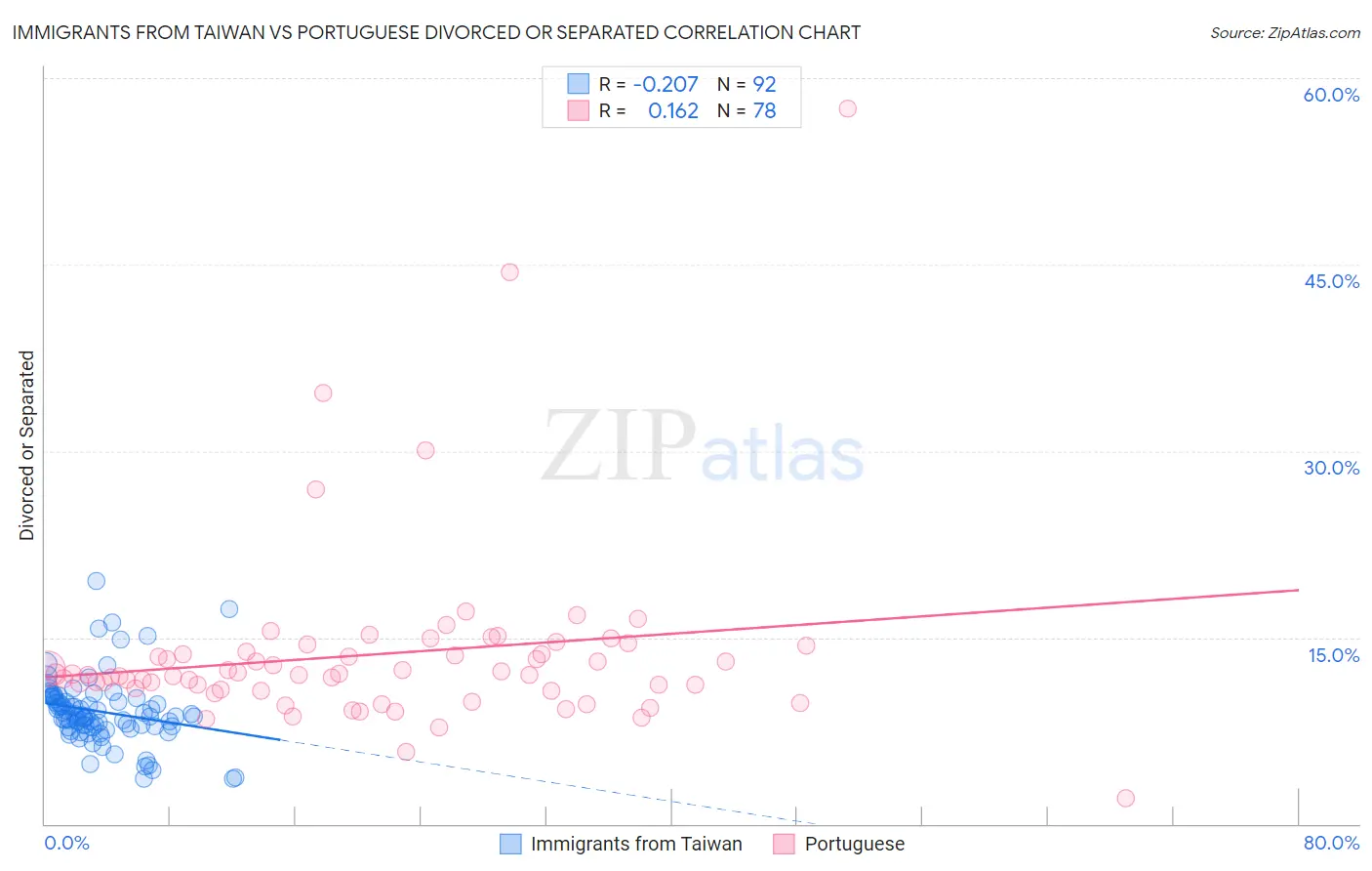 Immigrants from Taiwan vs Portuguese Divorced or Separated