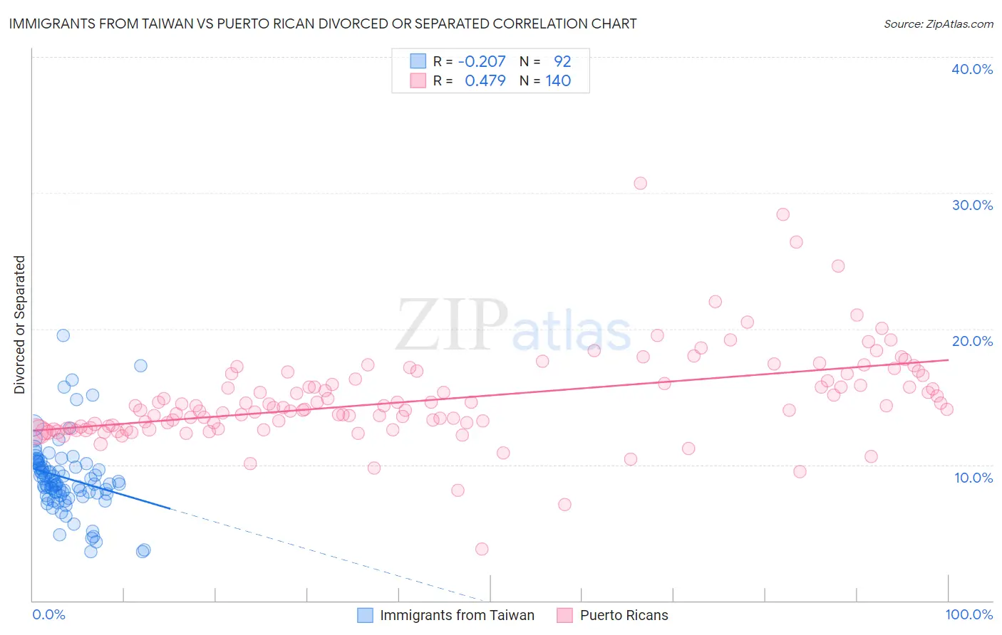 Immigrants from Taiwan vs Puerto Rican Divorced or Separated