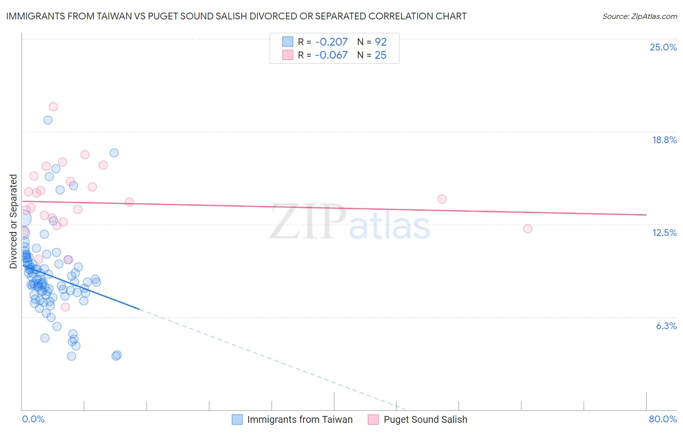 Immigrants from Taiwan vs Puget Sound Salish Divorced or Separated