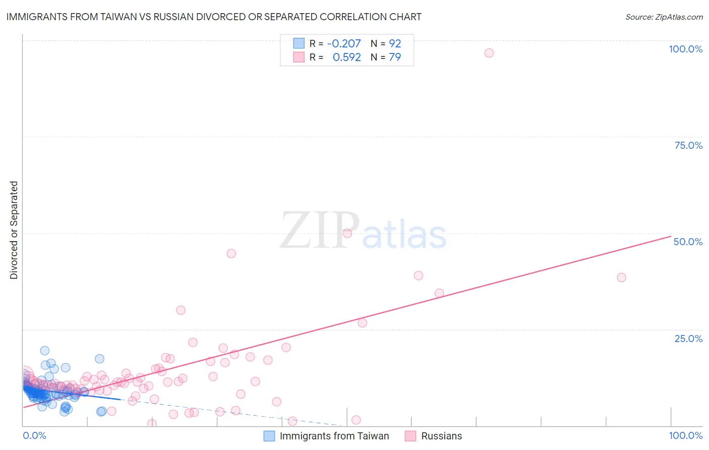 Immigrants from Taiwan vs Russian Divorced or Separated