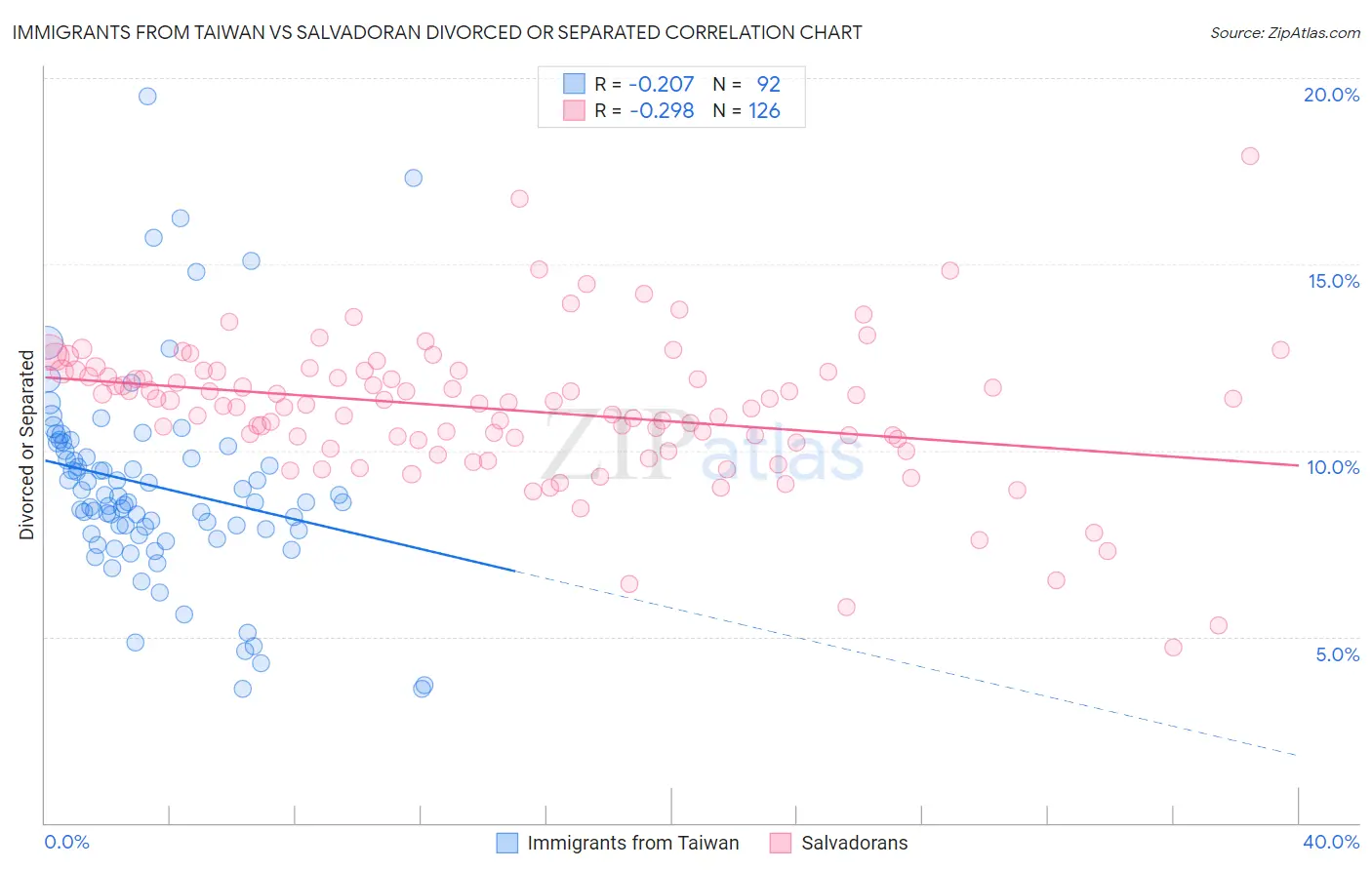 Immigrants from Taiwan vs Salvadoran Divorced or Separated