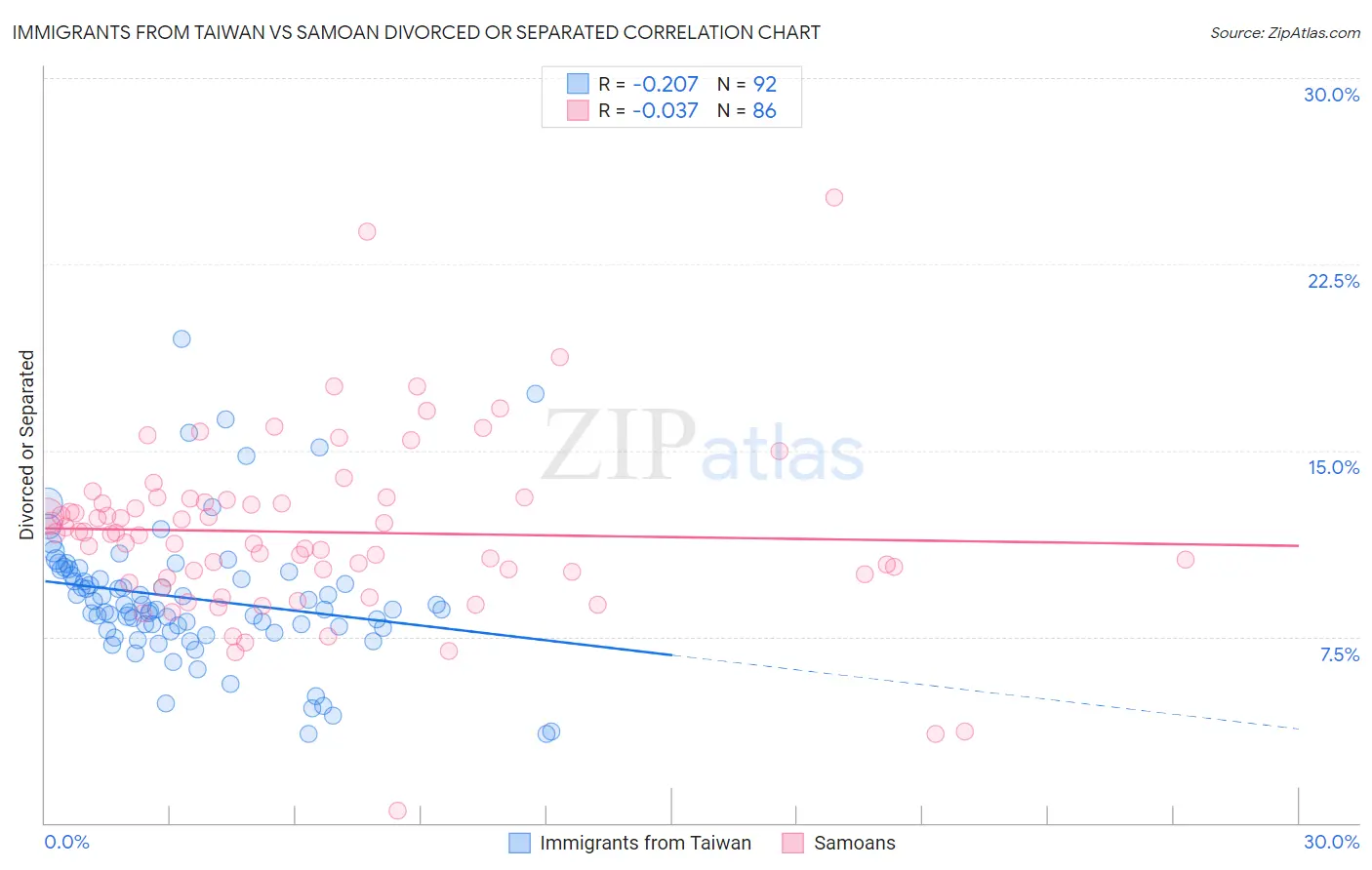 Immigrants from Taiwan vs Samoan Divorced or Separated