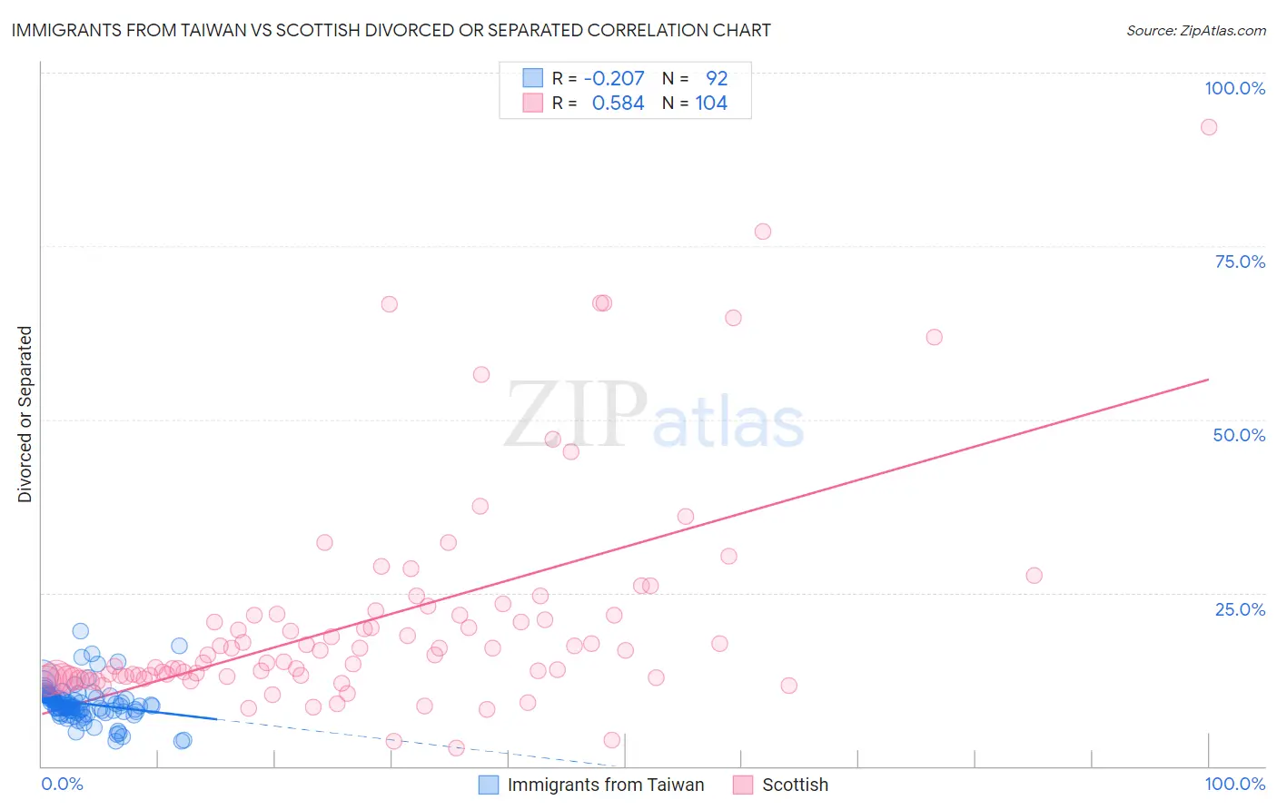 Immigrants from Taiwan vs Scottish Divorced or Separated