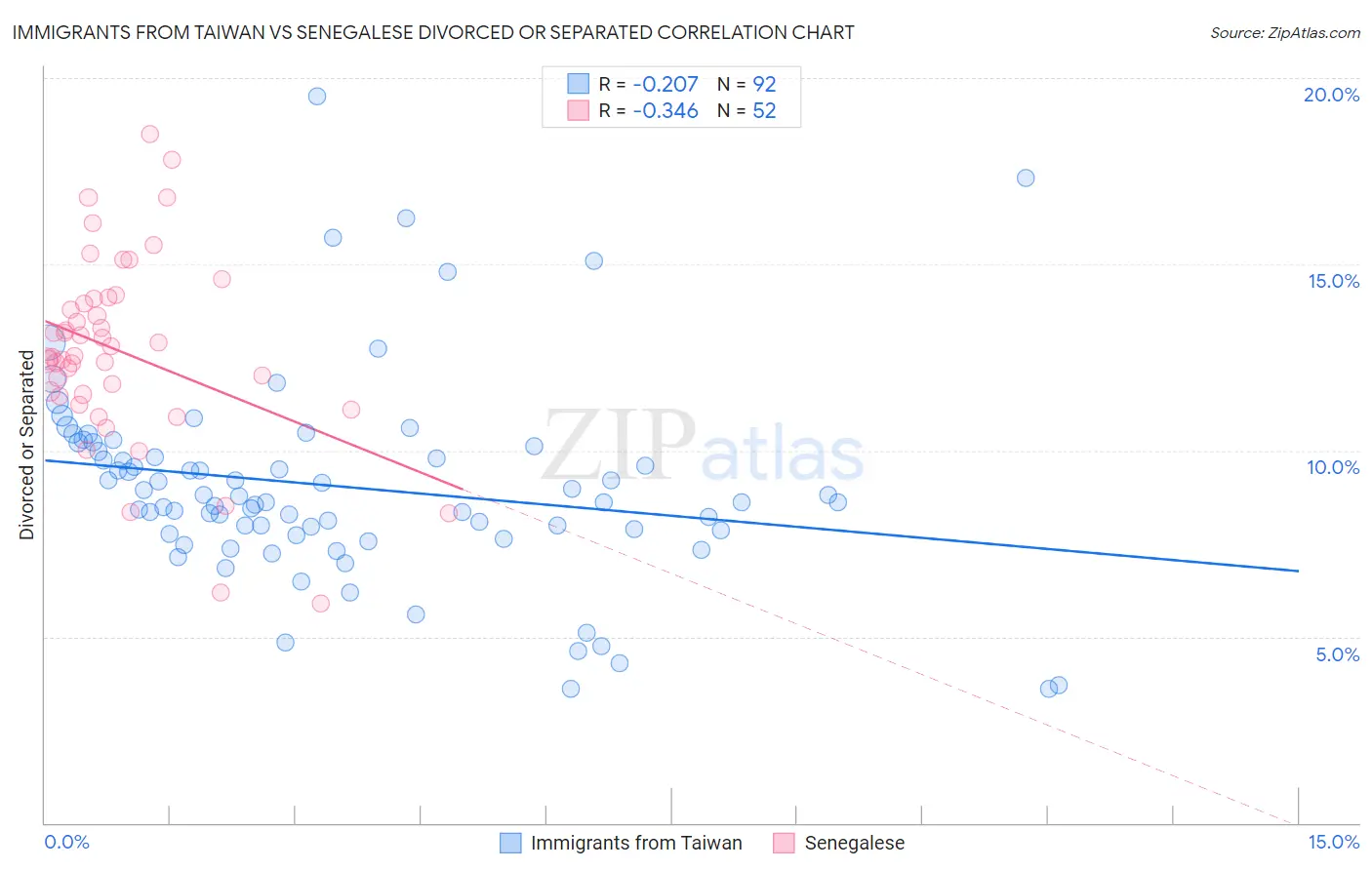 Immigrants from Taiwan vs Senegalese Divorced or Separated