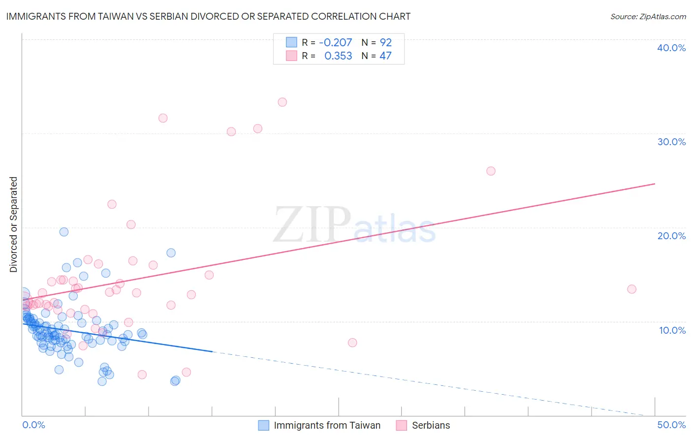 Immigrants from Taiwan vs Serbian Divorced or Separated