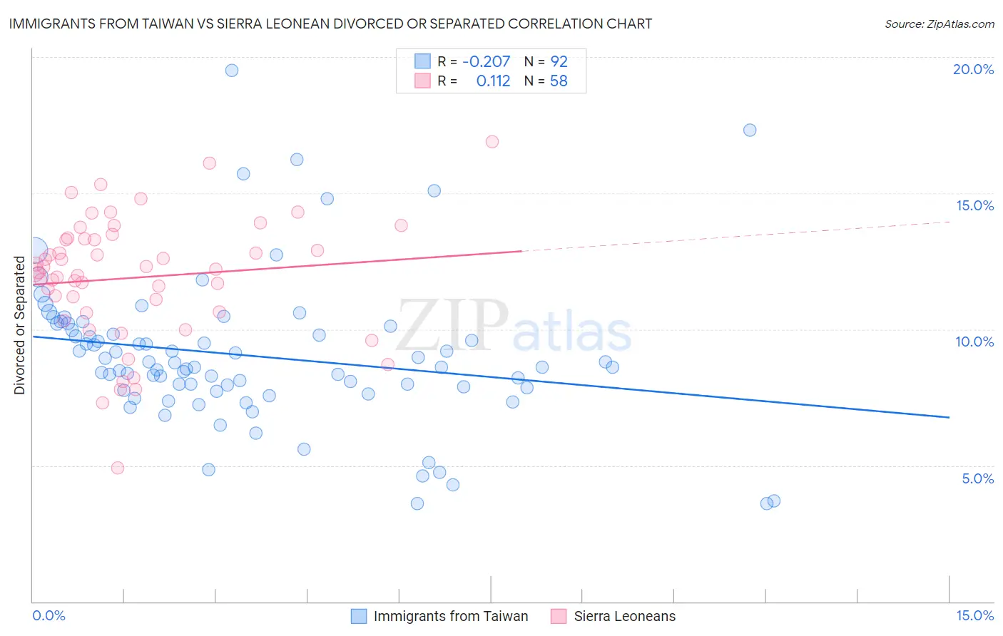 Immigrants from Taiwan vs Sierra Leonean Divorced or Separated