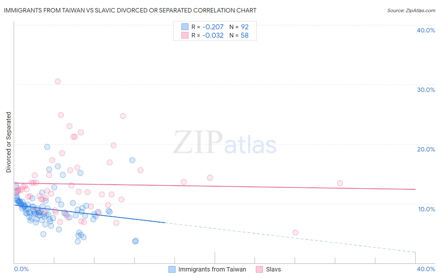 Immigrants from Taiwan vs Slavic Divorced or Separated