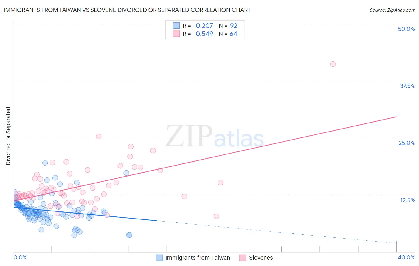 Immigrants from Taiwan vs Slovene Divorced or Separated