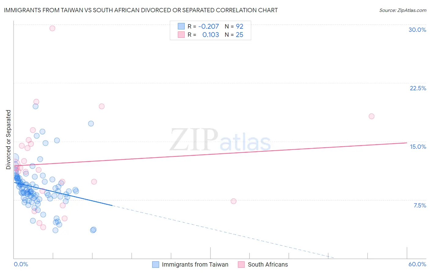 Immigrants from Taiwan vs South African Divorced or Separated